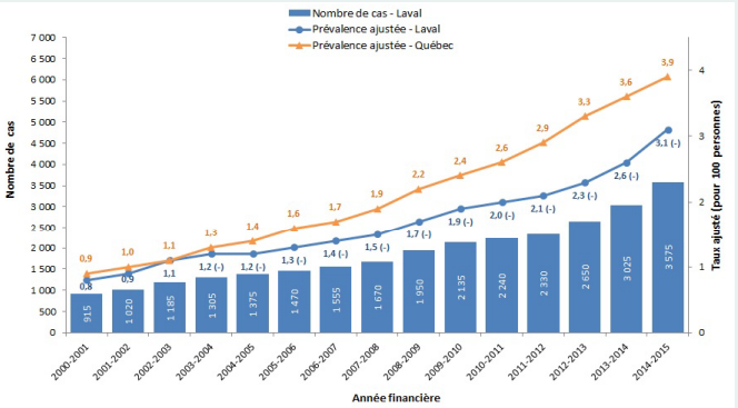 Graphique qui indique le nombre de troubles d'attention à Laval dans les années récentes.